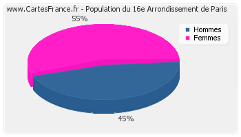 Répartition de la population du 16e Arrondissement de Paris en 2007